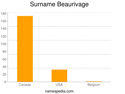Surname Beaurivage