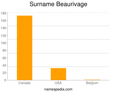 Familiennamen Beaurivage