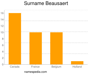 Familiennamen Beausaert