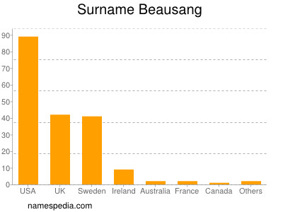 Familiennamen Beausang
