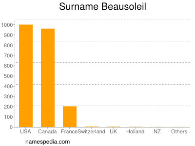 Familiennamen Beausoleil