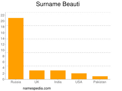 Surname Beauti