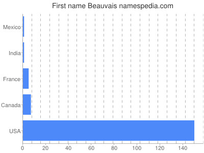 Vornamen Beauvais