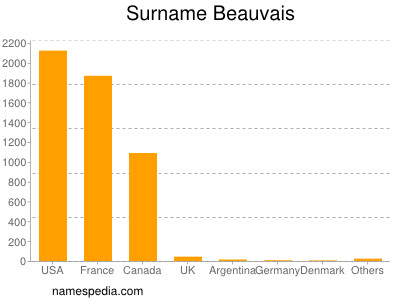 Familiennamen Beauvais