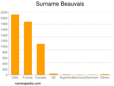 nom Beauvais