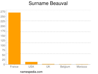 Surname Beauval