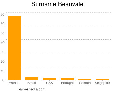 nom Beauvalet