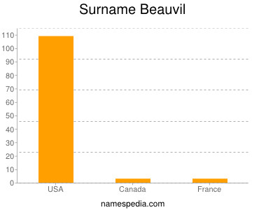 Familiennamen Beauvil