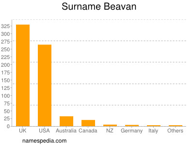 Familiennamen Beavan