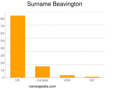 Surname Beavington