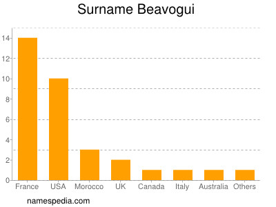 Familiennamen Beavogui