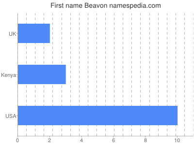 prenom Beavon