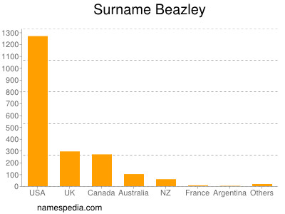 Familiennamen Beazley
