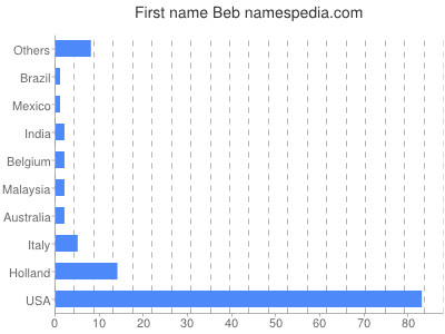 Given name Beb