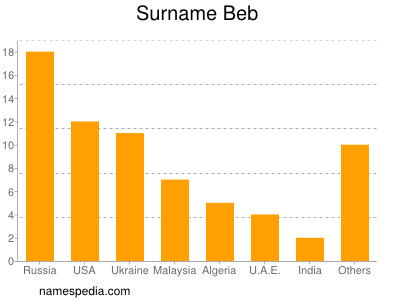 Familiennamen Beb