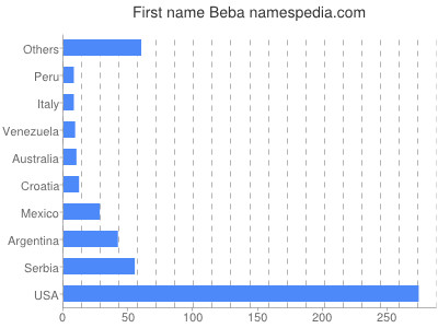 Given name Beba