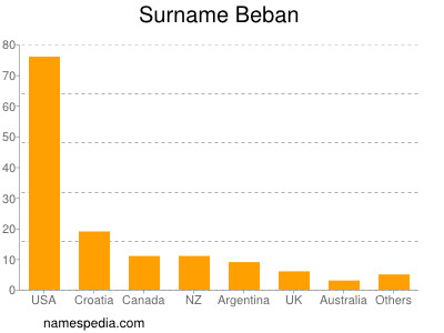 Familiennamen Beban