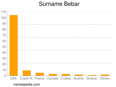 Familiennamen Bebar