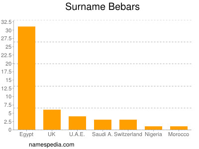 Familiennamen Bebars