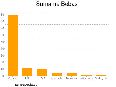 Familiennamen Bebas