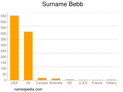 Familiennamen Bebb