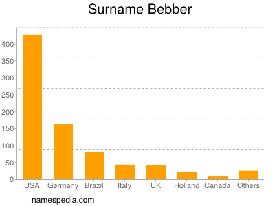 Familiennamen Bebber