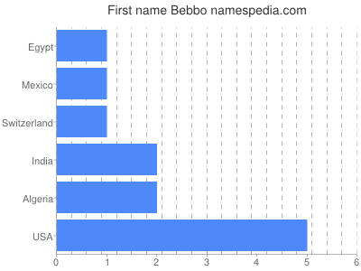 Vornamen Bebbo