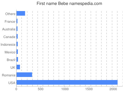 Given name Bebe