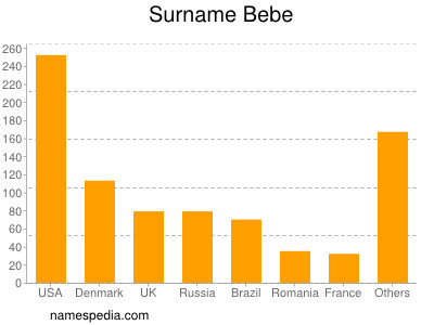 Familiennamen Bebe