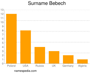 Familiennamen Bebech