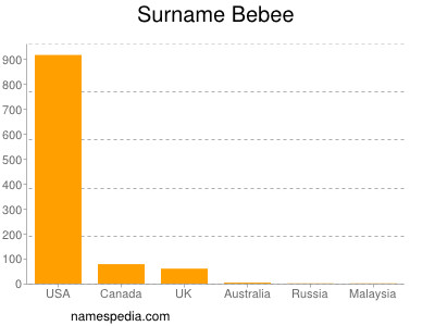 Familiennamen Bebee