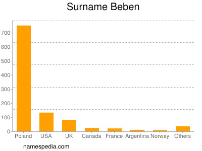 Surname Beben