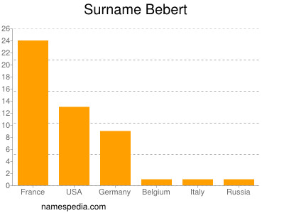 Familiennamen Bebert