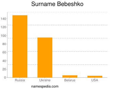 Familiennamen Bebeshko