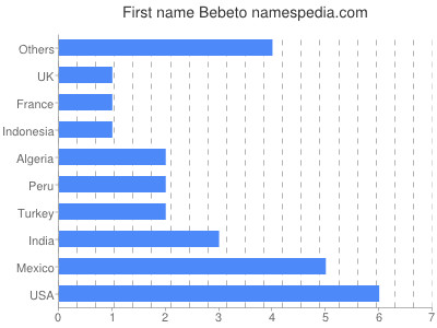 Vornamen Bebeto