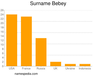 Familiennamen Bebey
