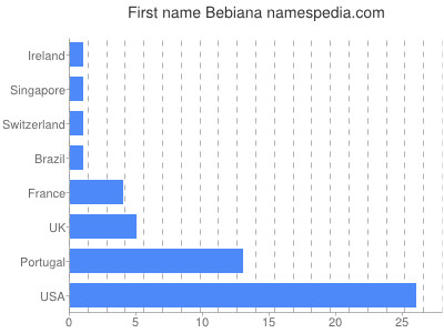 prenom Bebiana