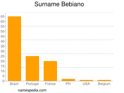 Familiennamen Bebiano