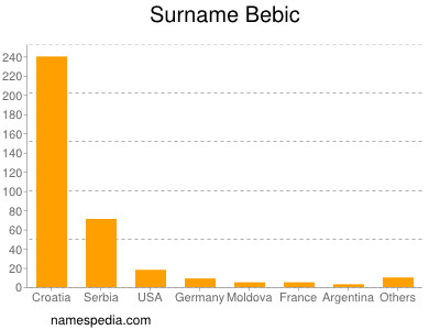 Familiennamen Bebic