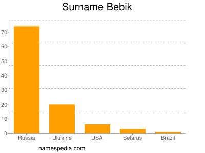 Familiennamen Bebik