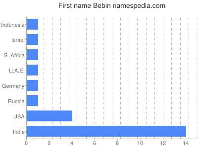 Given name Bebin