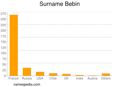 Familiennamen Bebin