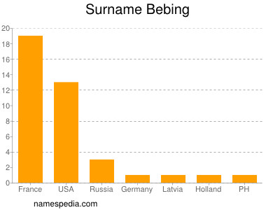 Surname Bebing