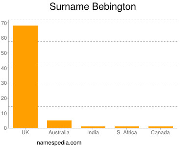 Familiennamen Bebington
