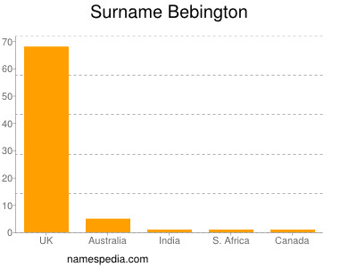 nom Bebington