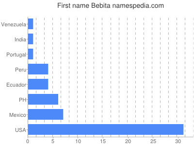 Vornamen Bebita