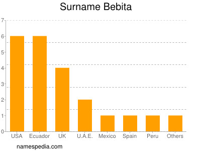 Familiennamen Bebita