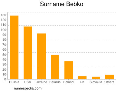 Familiennamen Bebko