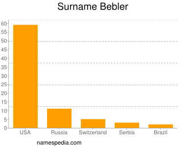 Surname Bebler
