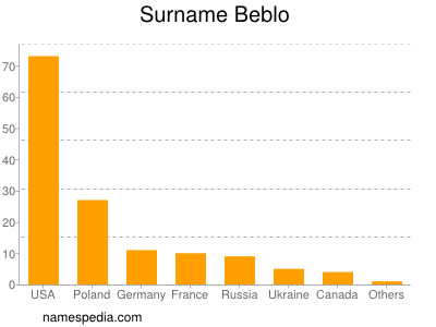 Surname Beblo